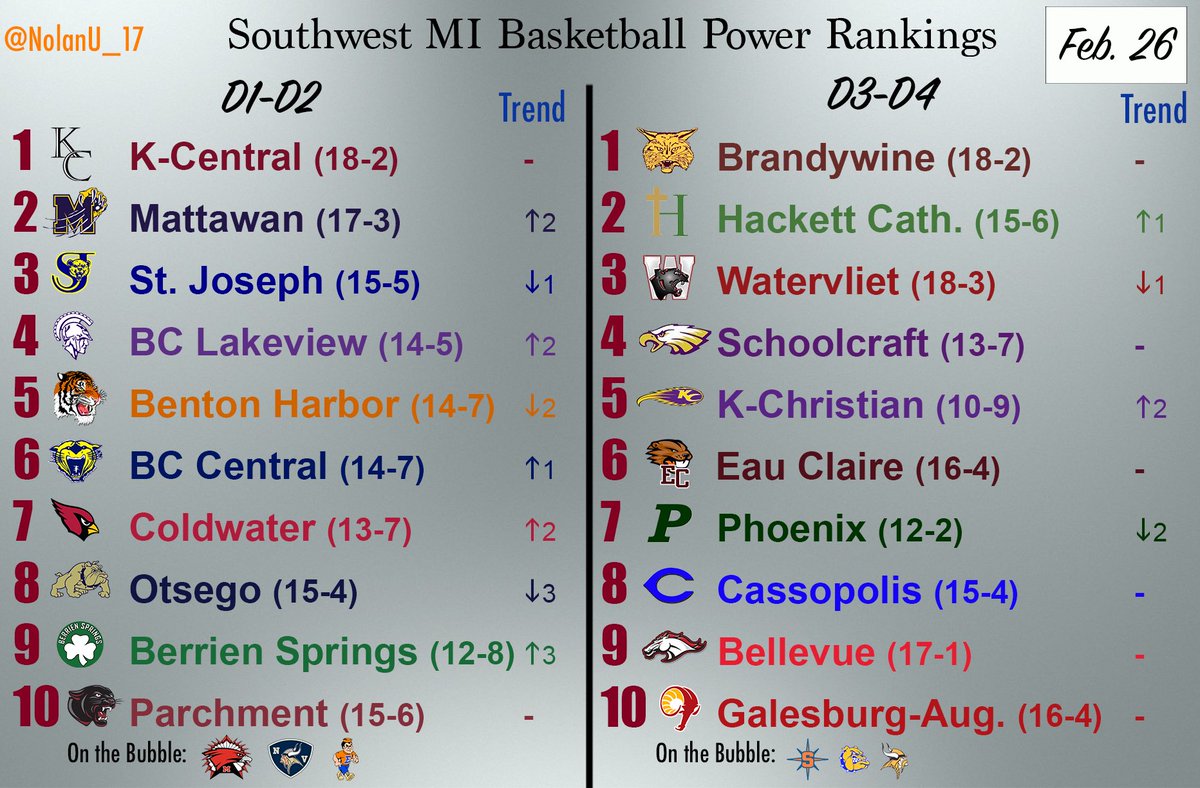 Southwest MI 🏀 Rankings
❕Week 13❕