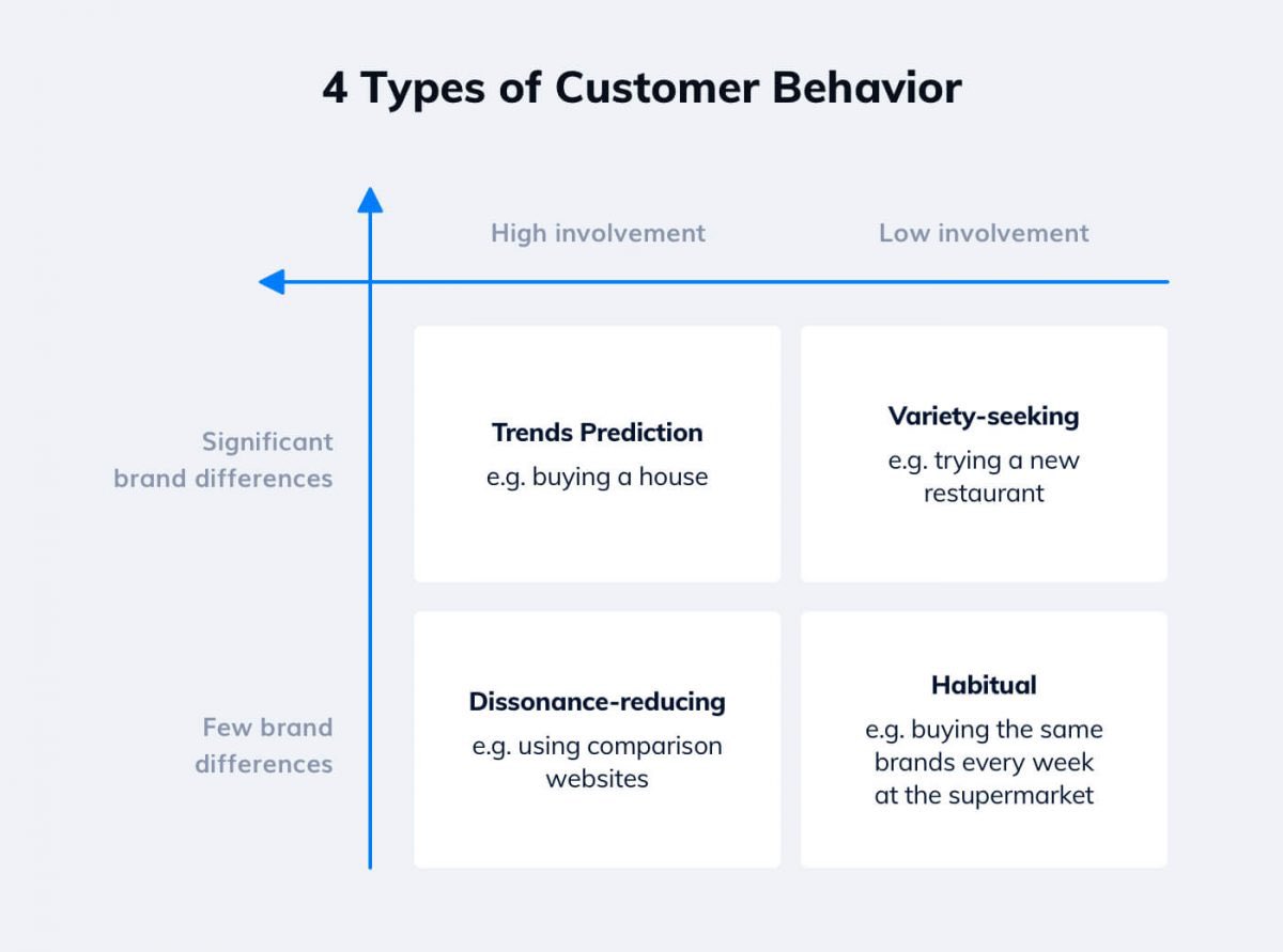aalkhuraif_Con's tweet photo. #Consumer_Behaviour types focus on all elements of the buying process. They encompass more aspects than customer types which only deal with personalities. https://t.co/MHhzcmavKe