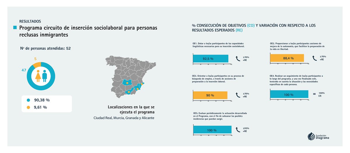 FundDiagrama's tweet photo. Fundación Diagrama refuerza la inserción sociolaboral de más de 50 personas migrantes privadas de libertad.
https://t.co/Z4ctX4mlbz https://t.co/368xCqOzIH
