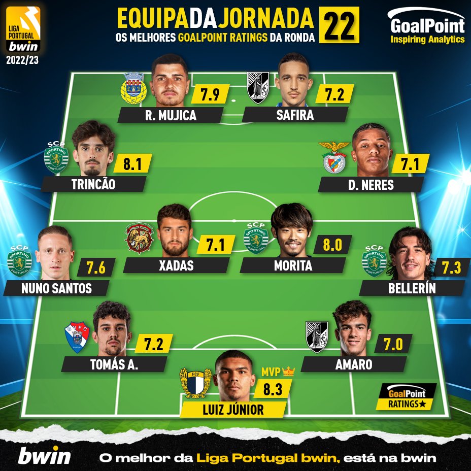 O 11 #GoalPointRatings da Jornada 22 da #Ligabwin 22/23 👑🇵🇹⚽️

Porquê? Tudo explicadinho no link, que aqui nada é feito a olho: bit.ly/3ID768Z

#11GoalPoint #TOTW #RatersGonnaRate