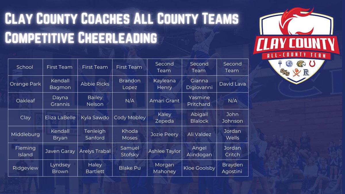 🚨CLAY COUNTY COACHES ALL COUNTY COMPETITIVE CHEERLEADING TEAM🚨

Congratulations to this year's 2022-2023 Clay County Coaches All County Competitive Cheerleading Teams!