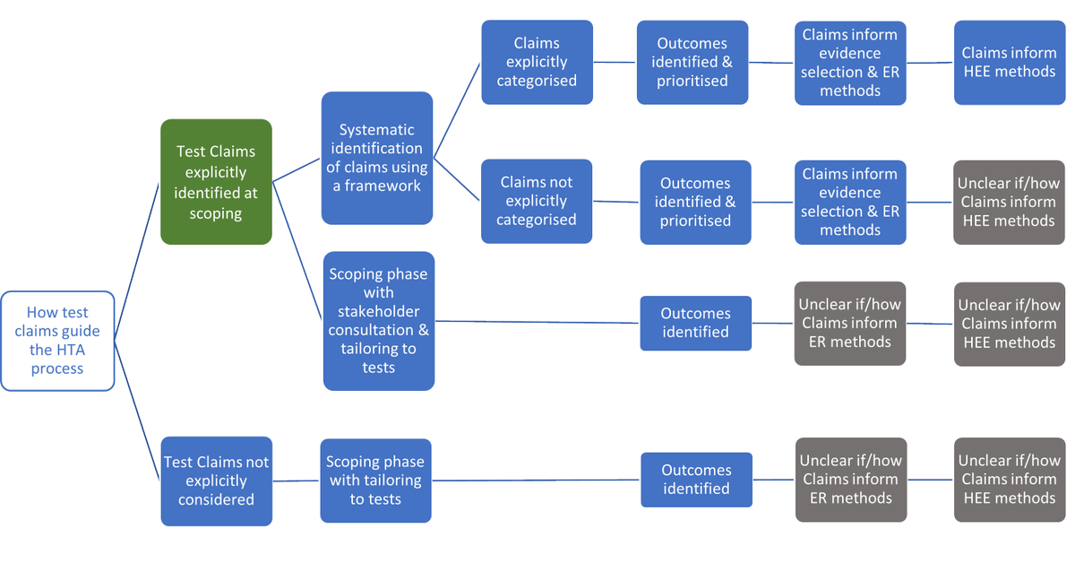 ExeterTestGroup's tweet photo. More about incorporating test claims in Health technology assessment of diagnostic tests: A state of the art review of methods guidance from international organizations. International Journal of Technology Assessment in Health Care, 39(1), E14. doi:10.1017/S0266462323000065 https://t.co/OQgoThhkg1