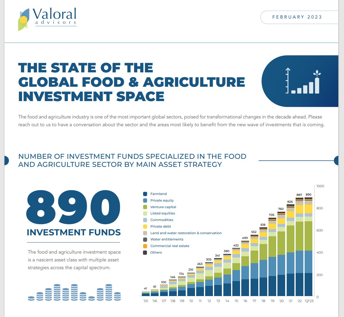 Did you know that today there are a record 890 investment funds specialized in the global food &amp; ag sector, with $140 Billion in AuM?

Check out the infographic!

valoral.com/wp-content/upl…
