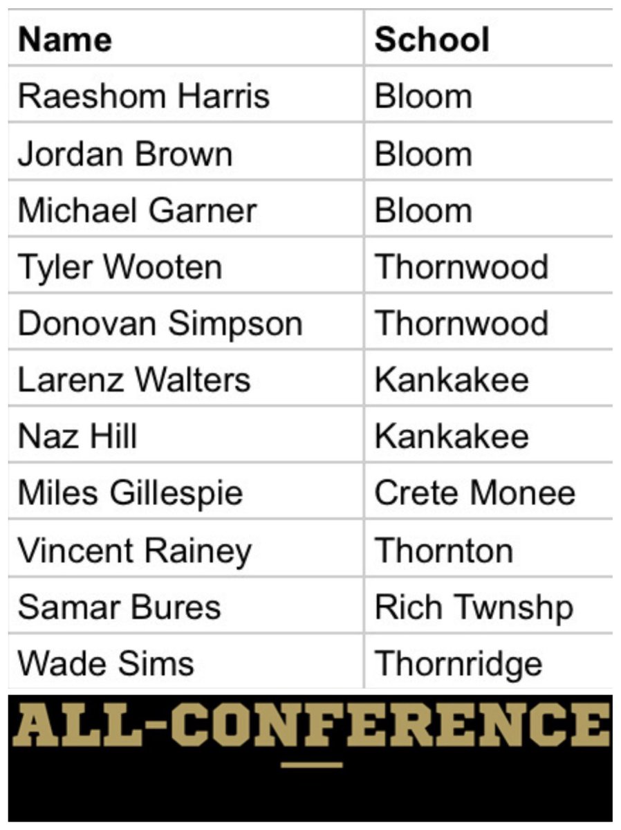 2023 Southland All Conference Selections 

Excellent work fellas -Way to Ball out 🏀👊🏾