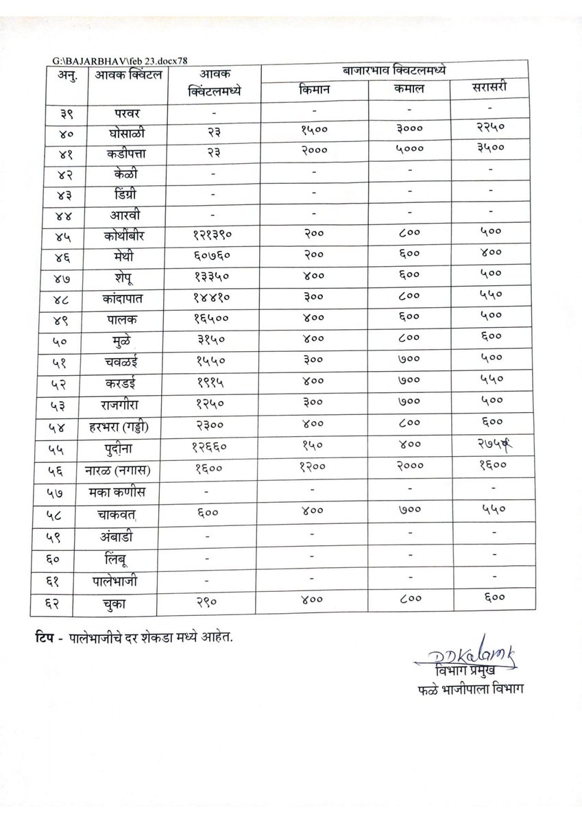 ApmcPune's tweet photo. मंगळवार दि. २८.०२.२०२३ रोजीचे फळभाज्या, पालेभाज्या आणि फळांचे भाव...
#APMCPune #BajarSamitiPune #marketyard https://t.co/kXyzdOP54s