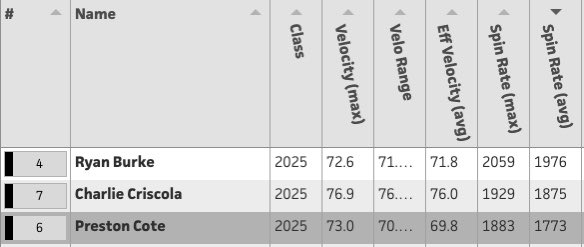 PrestonRCote's tweet image. During the showcase on 2/26/22, I was able to have my Fastball spin rate be 2nd in the event, and my Changeup spin rate to be third.
@FlatgroundApp #pitching #spinrate #baseball