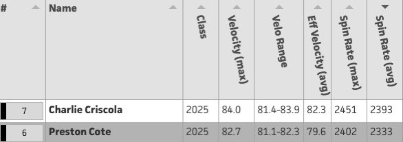 PrestonRCote's tweet image. During the showcase on 2/26/22, I was able to have my Fastball spin rate be 2nd in the event, and my Changeup spin rate to be third.
@FlatgroundApp #pitching #spinrate #baseball