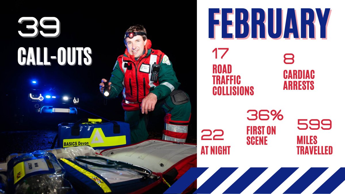 BASICS Devon (@basicsdevon) on Twitter photo February as been another busy month for <a href="/BASICSdevon/">BASICS Devon</a>. Reaching 39 patients, increase of 26% on Feb'22. We continue to support the <a href="/swasFT/">South Western Ambulance Service</a> & with your continued generosity, we can be there for the people that need us most. Thank you <a href="/uk_pax/">PAX-Bags UK</a> <a href="/WWUtilities/">Wales&West Utilities</a> February as been another busy month for <a href="/BASICSdevon/">BASICS Devon</a>. Reaching 39 patients, increase of 26% on Feb'22. We continue to support the <a href="/swasFT/">South Western Ambulance Service</a> & with your continued generosity, we can be there for the people that need us most. Thank you <a href="/uk_pax/">PAX-Bags UK</a> <a href="/WWUtilities/">Wales&West Utilities</a>
