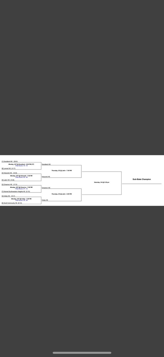 Updated sub state bracket, Lady Jays will face Colby on Thursday at 6:00 in Lakin!