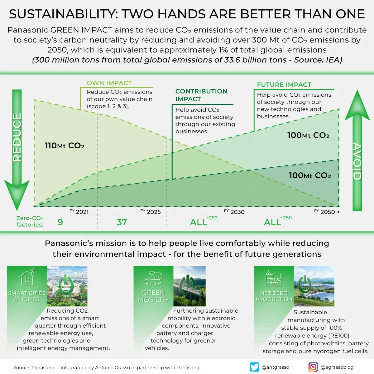 'Panasonic: Working Hand-in-Hand with Consumers and Professionals to Foster Sustainability' is my latest article in partnership with @Panasonic, where I dive into the need to harness 'two hands' to reduce global emissions.

Article > bit.ly/41Ia0SK 

#PanasonicPartner