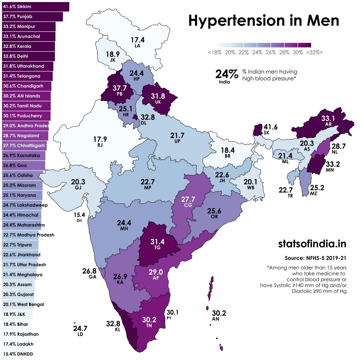 Raj Goswami on Twitter "20.3℅ Gujarati suffers from hypertension