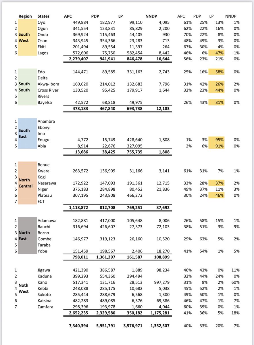DOlusegun's tweet photo. Apart from Lagos, Peter Obi didn't get 25% anywhere in the south west. 

No 25% in North west 
Just 25% in one state in the North east 

25% in Just 3 states in the North Central. 

Adaobi never had a pathway to the presidency

Facts don't care about your feelings 😀 https://t.co/DhaEtgvU2r