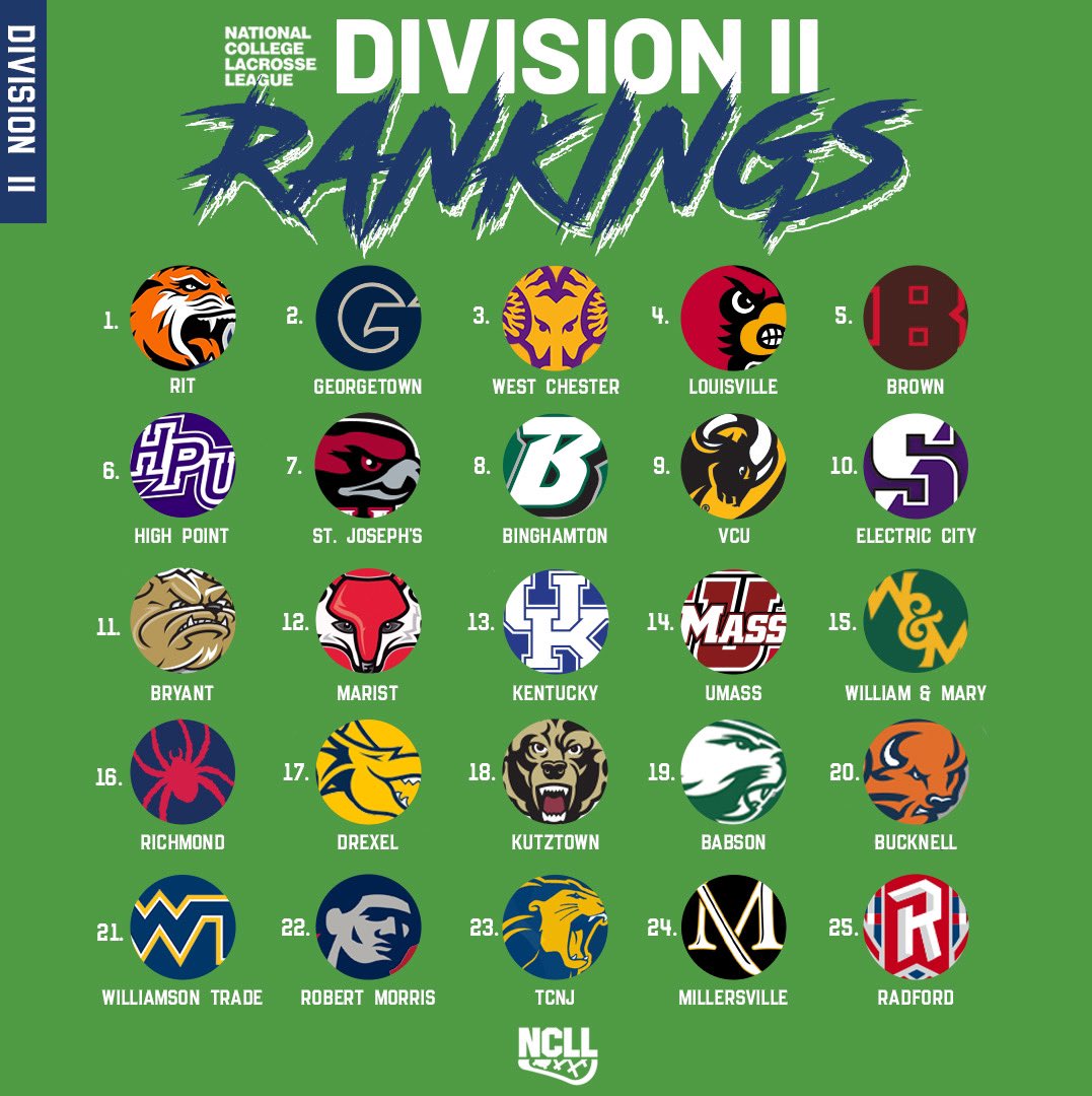 NCLLax's tweet photo. Week 1 Division II Top 25 rankings #NCLLAX #NCLL https://t.co/4QqXCTBn8C