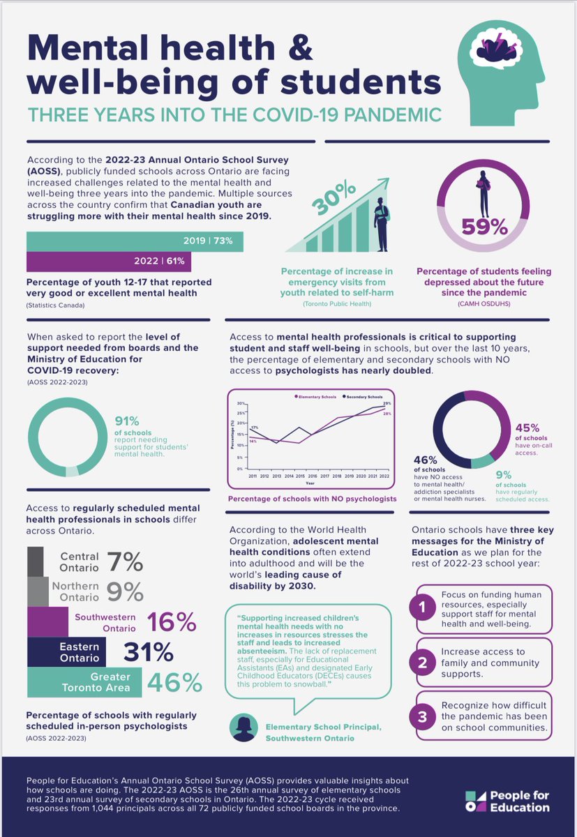 DrSylvainRoy's tweet photo. Our kids need our help. This is the latest data showing that kids are struggling. 

I call on the Ontario government to help break down silos, increase cross ministerial collaboration &amp; partnerships, and invest heavily in #MentalHealth care. #onpoli 

https://t.co/SOeVpShEem https://t.co/GWaVOTO81M