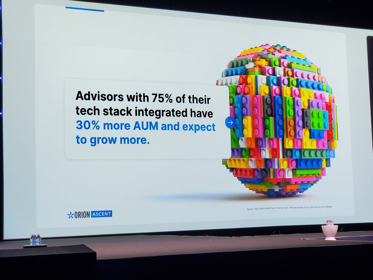 Advisors with 75% or more of their tech stack are integrated have 30% more AUM #OrionAscent