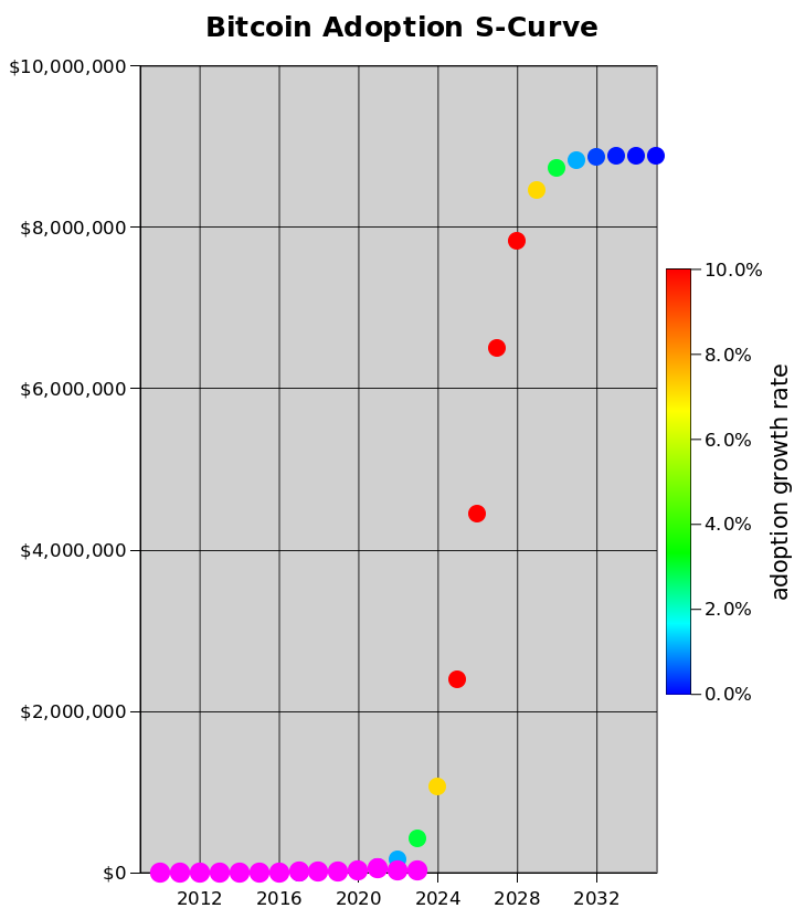 If bitcoin adoption is now 1-5% then we will enter the vertical of the S-curve next couple of years.
On log scale (left) this just means more exponential growth until 50% adoption. For the linear thinkers (right) everything will change. Bitcoin might be substantially undervalued.