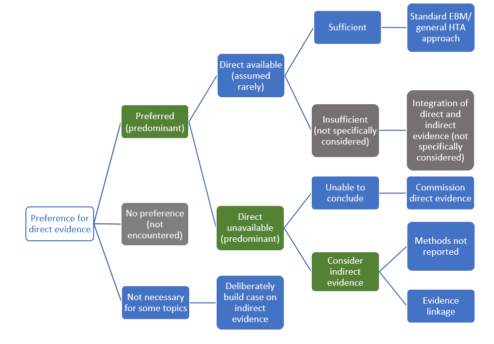 ExeterTestGroup's tweet photo. More about treatment of direct evidence in Health technology assessment of diagnostic tests: A state of the art review of methods guidance from international organizations. International Journal of Technology Assessment in Health Care, 39(1), E14. doi:10.1017/S0266462323000065 https://t.co/MagBMwnms2