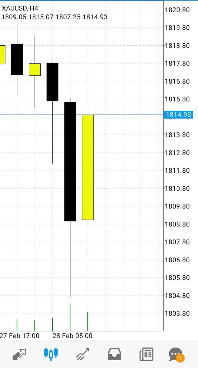 AnilaKainat's tweet image. #XAUUSUD #forextradding #Gold
Relax boys, XAUUSUD already show its move 😮‍💨🤙🏻

First layer +50pips running ✅
Second layer +70pips running ✅
Last layer +90pips running from lowest✅hit tp1😎
t.me/masterofmarkete