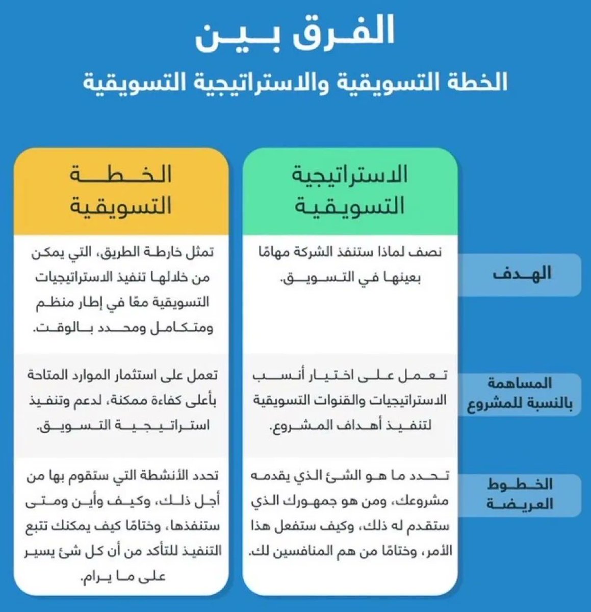 Businesss2030's tweet photo. 🔸الفرق بين الخطة التسويقية والاستراتيجية التسويقية ✨ https://t.co/JZK3iw3P7E