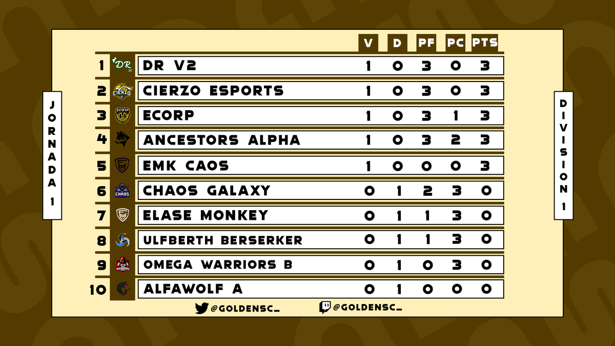 Clasificación #1eraDivisión 😺
⚽️Jornada 1 de 9

🥇 #DRV2
🥈 <a href="/CierzoEsports/">Cierzo Esports Academy</a> 
🥉 <a href="/ECORP_ES/">ECORP</a> 

Mucha suerte a todos los equipos en esta 2nda Jornada!!