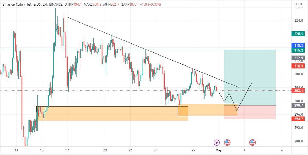 📈 Market analytics:
BNBUSDTPERP
Long: there is a shelf of liquidity above, reaction from long POI, conservative entry RR-4, stop 0.8%
we adhere to risk management