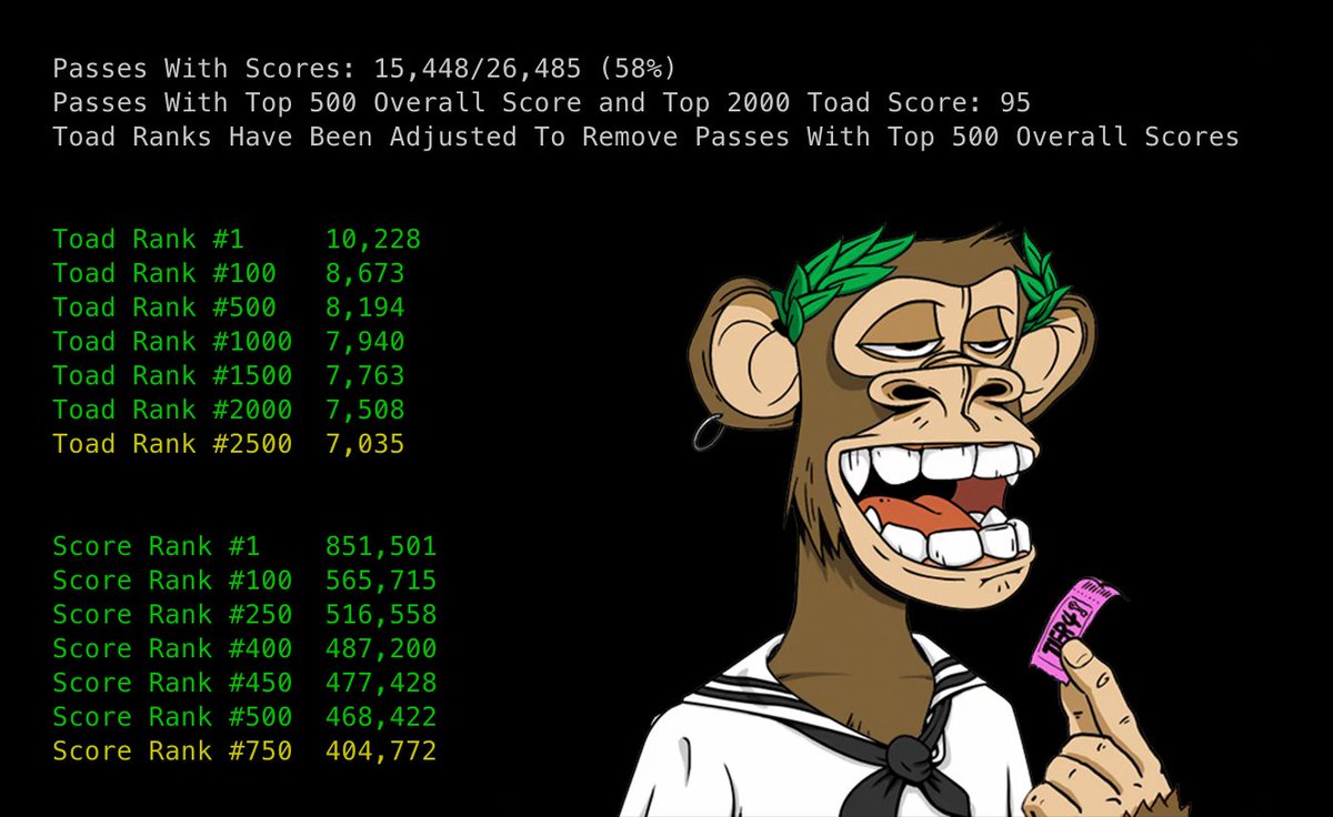 Less than 24 hours left in Dookey Dash: Toad Mode and someone breached the 10K toad score! 

Here's a stat you might find interesting, the top 2000 Toad Rank passes were played by 621 wallets, with one wallet having played 112 passes who as of now will be getting a companion!