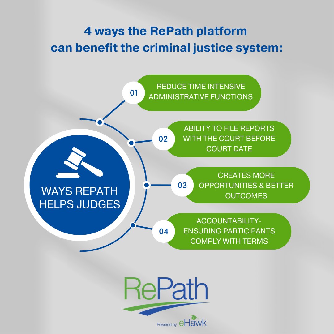 repathapp's tweet image. The RePath platform has many benefits, including helping make judges’ lives easier. 

Find out how we can benefit YOU at ehawksolutions.com 

#RePathApp #eHawk #RePath #CriminalJustice #communitycorrections #ehawksolutions #PleaseShare