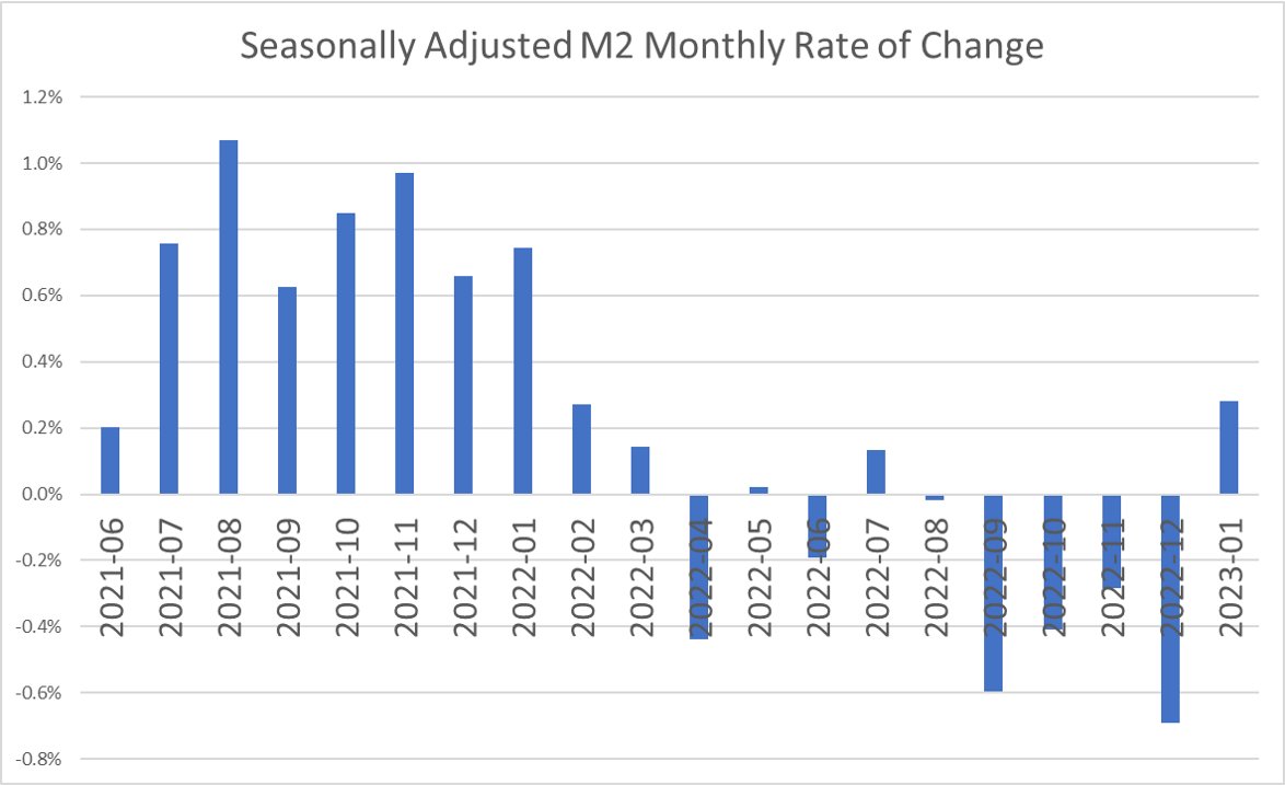 puneesh's tweet image. M2 (seasonally adjusted) which was contracting for the last 5 months has reversed course and actually expanded in Jan-23. This might explain why core inflation actually increased in the last report. Not sure how Fed stops increasing rates... @LynAldenContact @LastBearStandng