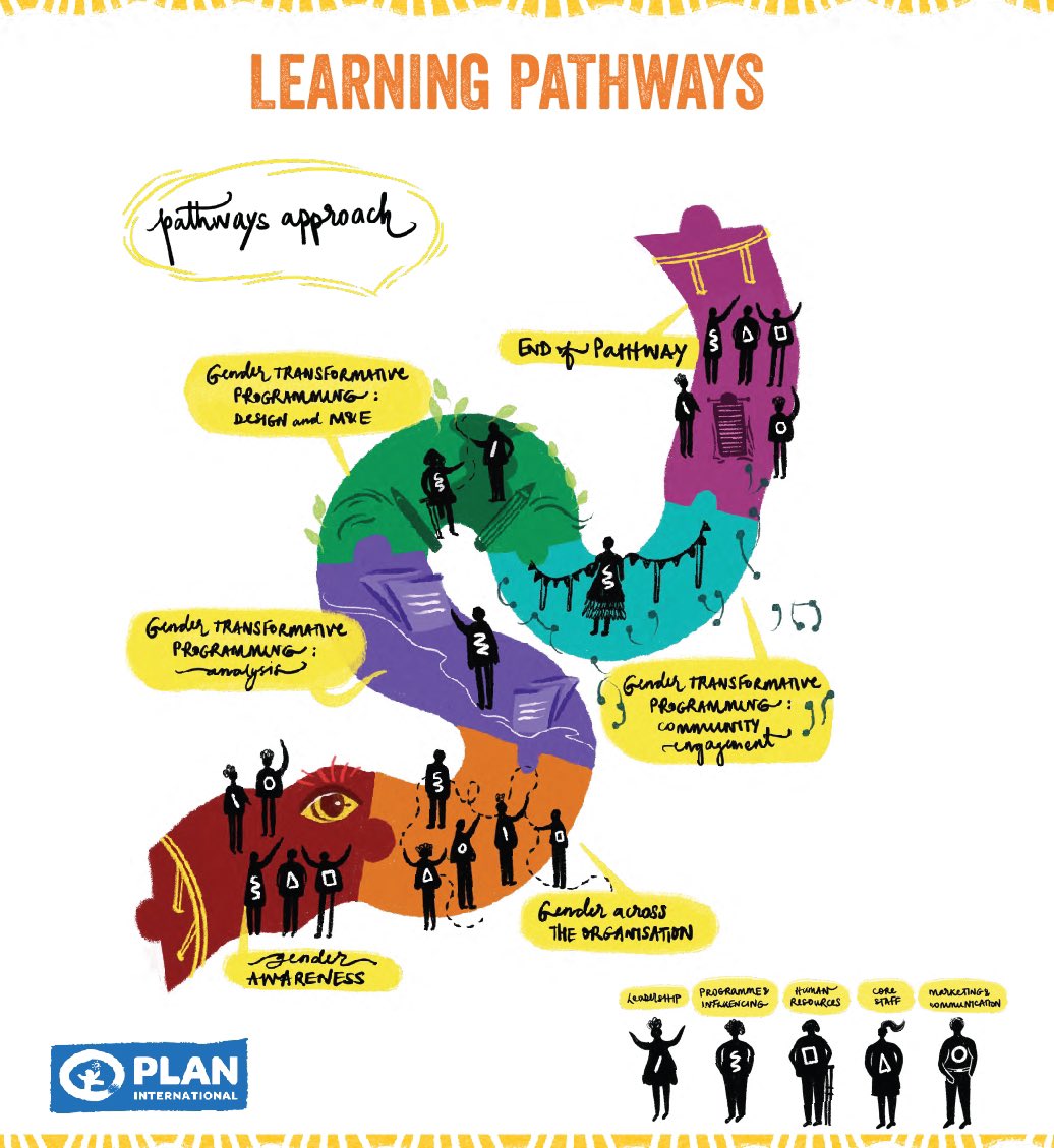 This week,<a href="/PlanRwanda/">Plan International Rwanda</a> is conducting training on a Gender Transformative Approach by rolling-out Planting Equality 2.0 Action learning.Participants are including our staff from all departments, our partners and #GGE network. 
Together let Getting It Right for All Girls and Boys!