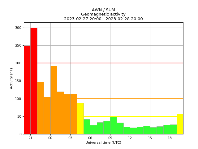 aurorawatchuk's tweet photo. Minor geomagnetic activity. Issued 2023-02-28 19:18 UTC by @aurorawatchuk. #aurora https://t.co/SpfH7YIpMR