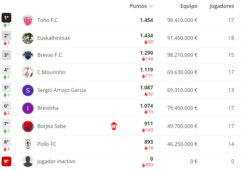 Cartagenaleague's tweet photo. 🧵4/12 En #1ªrfef la gran novedad es que #euskalhintxak después de dominar con mano de hierro toda la temporada, pierde el liderato a manos de #tohofc. También lamentamos el abandono de #claudiogarcia. https://t.co/4zUcXvNUiV