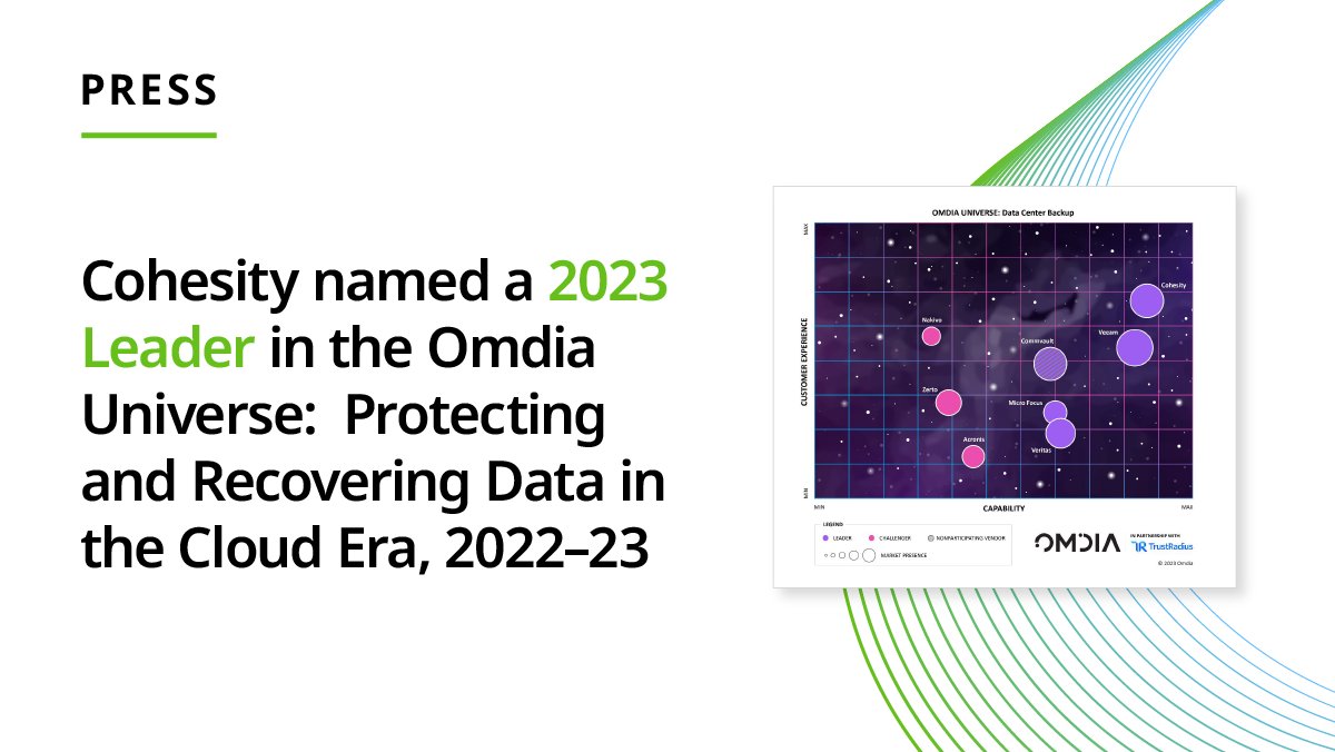 Cohesity's tweet photo. We earned top scores in total capability and recommendation in the Omdia Universe: Protecting and Recovering Data in the Cloud Era, 2022–23 Report! 
https://t.co/Haj7L09Oav   
cc @OmdiaHQ https://t.co/k61ykZrDRD