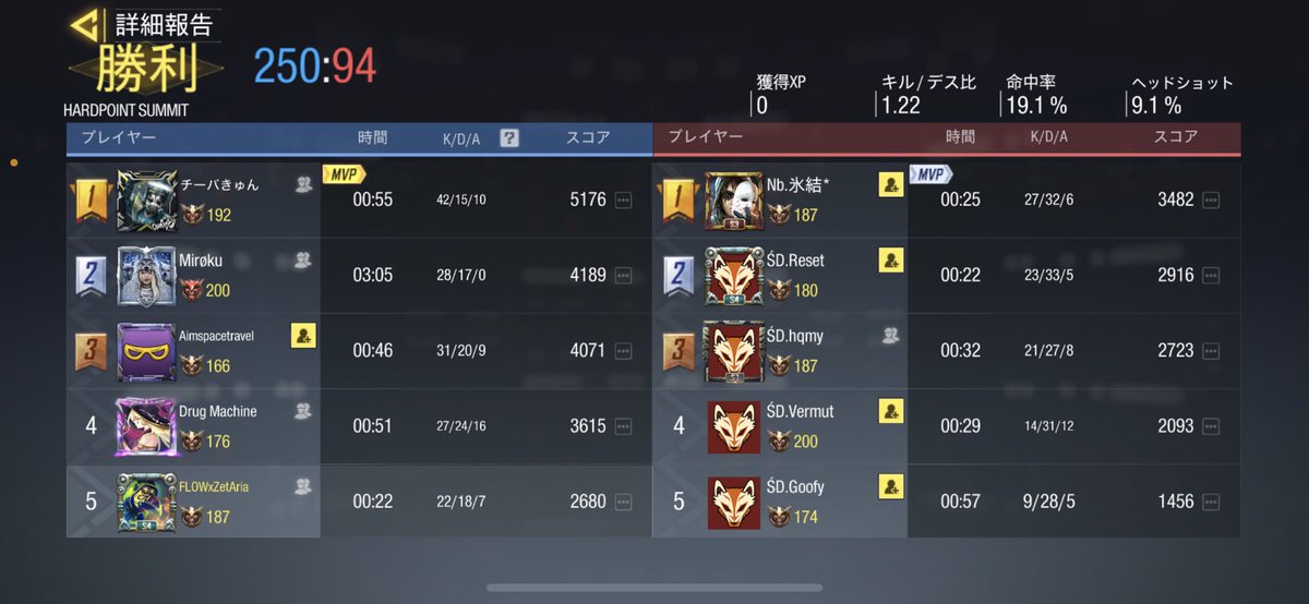 2/28.22:00 
GGLルール
Śtráy Døgs <a href="/peace_crow_/">Śtráy Døgs</a> 様
4-0 Win
対戦ありがとうございました😊
またよろしくお願いします🙇‍♂️