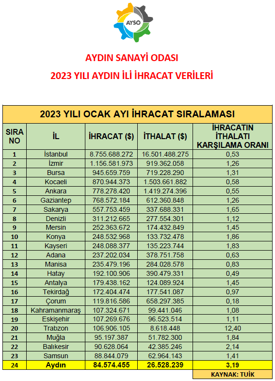 aydinsanayi's tweet photo. 2023-OCAK AYI İHRACAT RAPORU
#ayso #aydinso #aydinsanayiodasi #aydinsanayisi #ihracat

@gokhanmaras https://t.co/Hjbmf7bzZd