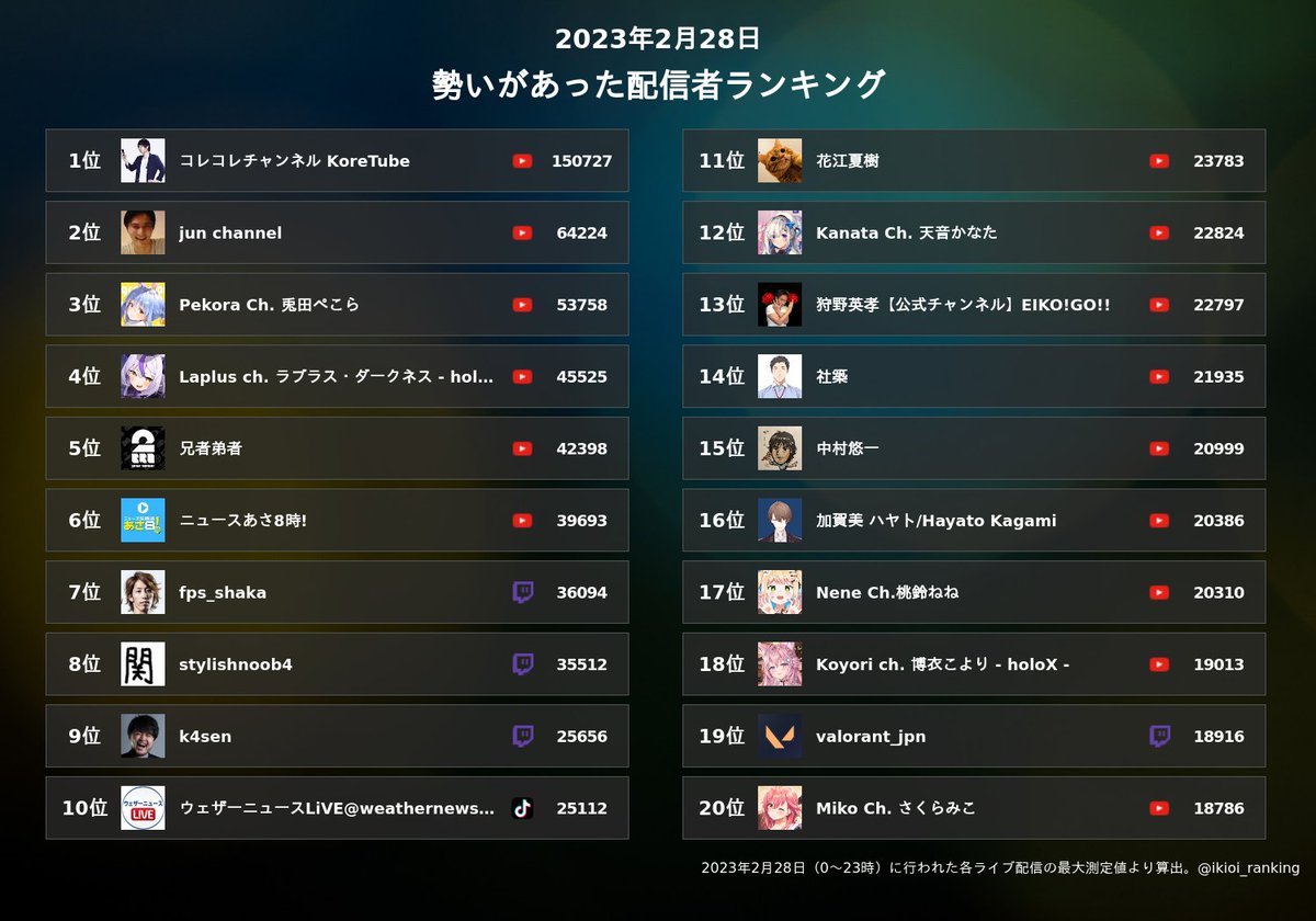 配信者勢いランキング on Twitter: