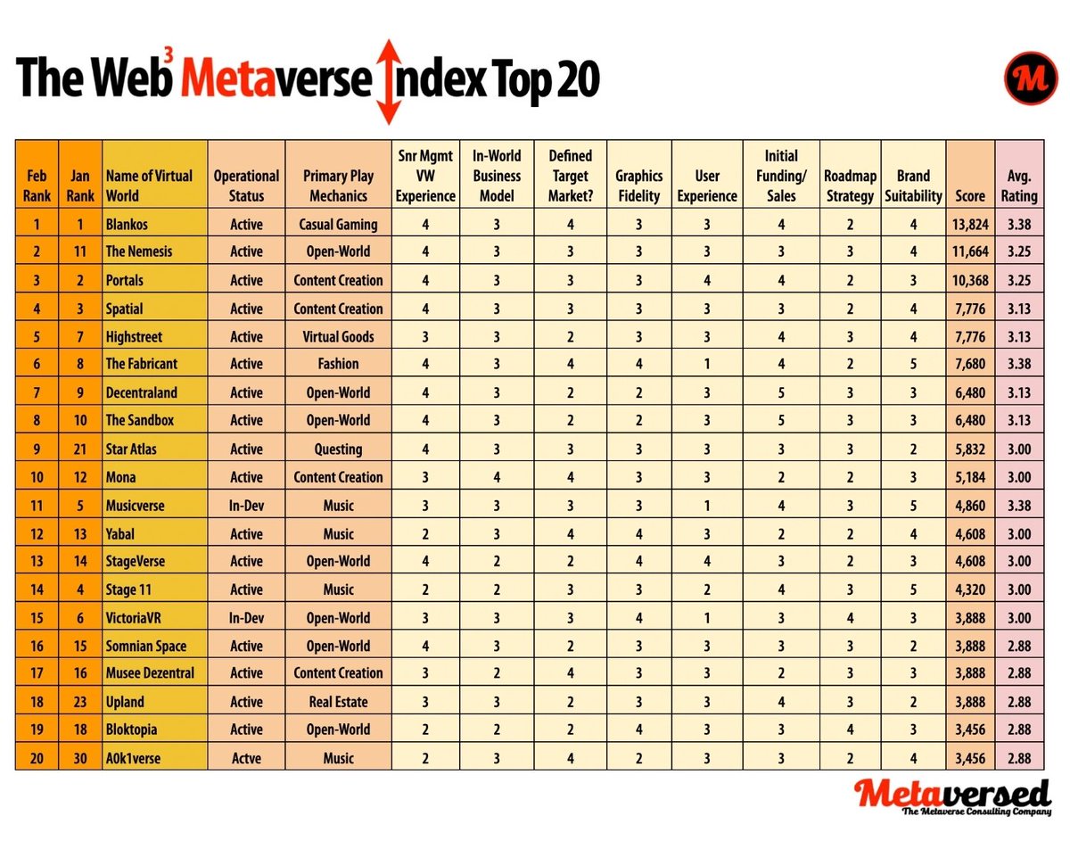 Here's our Web3 Index for February metaversed.consulting/blog/the-web3-…
