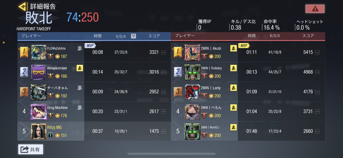 2/28.23:00 
GBLルール
2WIN <a href="/2WIN_codm/">2WiN【CoDMobile】</a> 様
0-4 Lose
対戦ありがとうございました😊
またよろしくお願いします🙇‍♂️