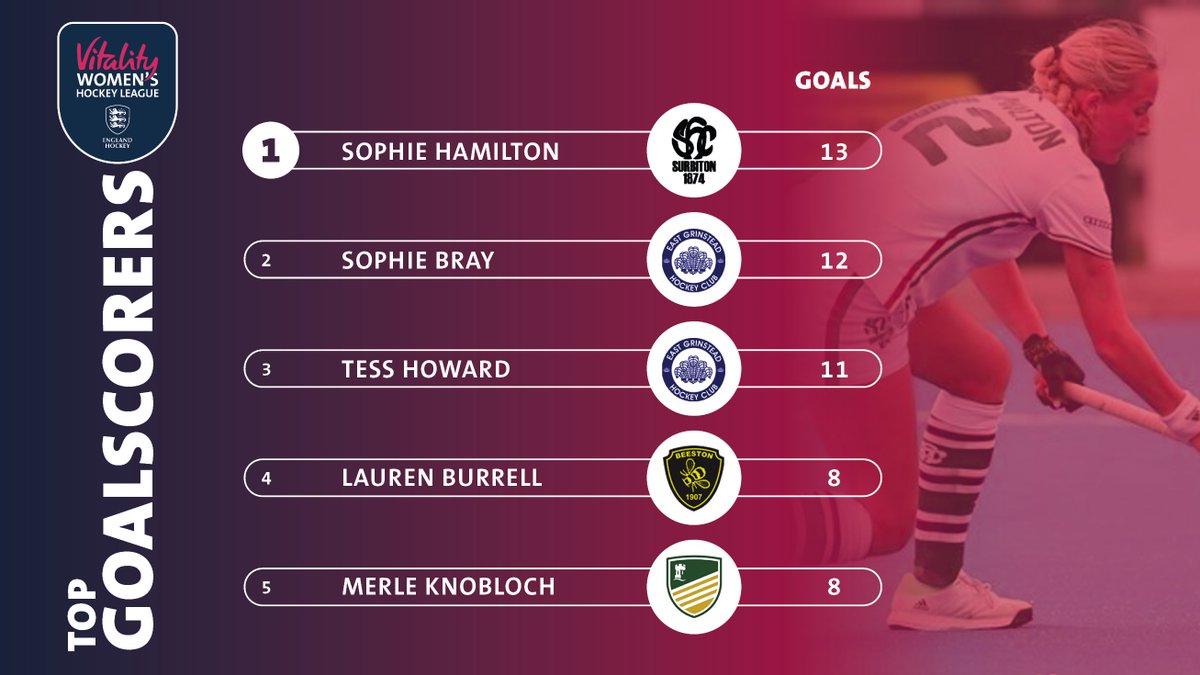 EnglandHockey's tweet photo. 🔥🏑 GOAL ALERT! @Samuel_Ward13  is on fire with 28 goals, stretching his lead after a 3-goal weekend. @SophieH2801  just holds on to the top spot in the women's league by a single goal. Who will clinch the title of top goal scorer? #EHL #TopScorers #SamWard #SophieHamilton https://t.co/mVoQYohZMm