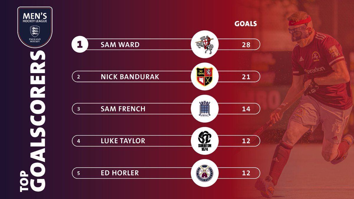 EnglandHockey's tweet photo. 🔥🏑 GOAL ALERT! @Samuel_Ward13  is on fire with 28 goals, stretching his lead after a 3-goal weekend. @SophieH2801  just holds on to the top spot in the women's league by a single goal. Who will clinch the title of top goal scorer? #EHL #TopScorers #SamWard #SophieHamilton https://t.co/mVoQYohZMm