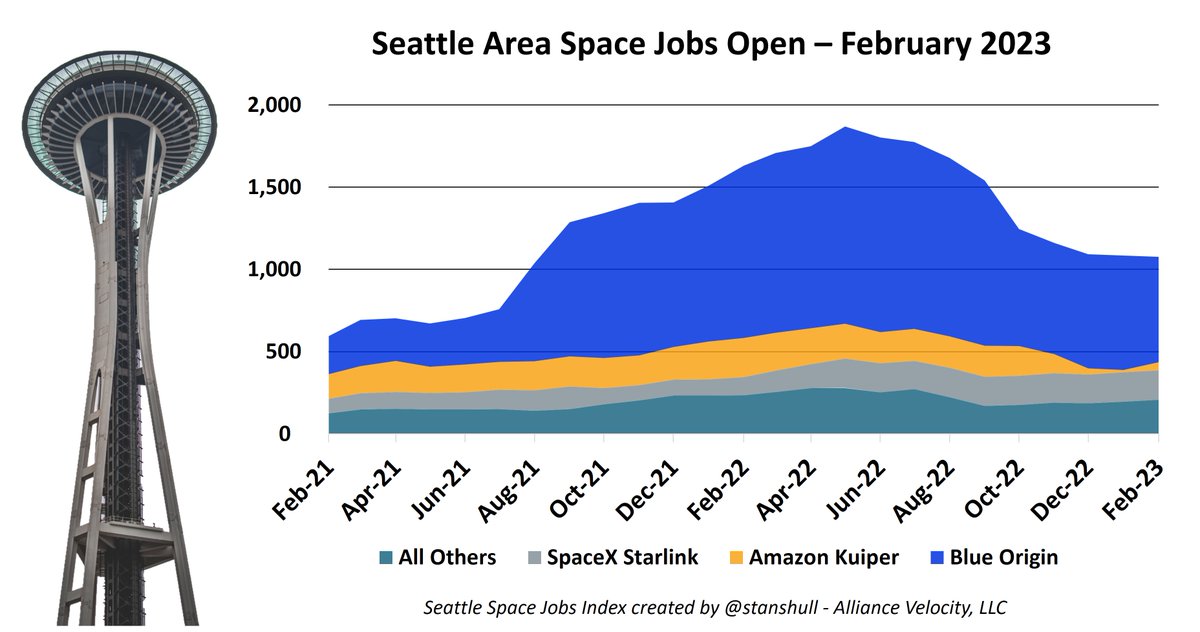 stanshull's tweet photo. Interested in the #space industry? There are more than 1,000 open #spacejobs in the greater #Seattle area.
List of #SeattleSpace companies here: https://t.co/OQcL8ghKBa https://t.co/WiMrMcpqaX