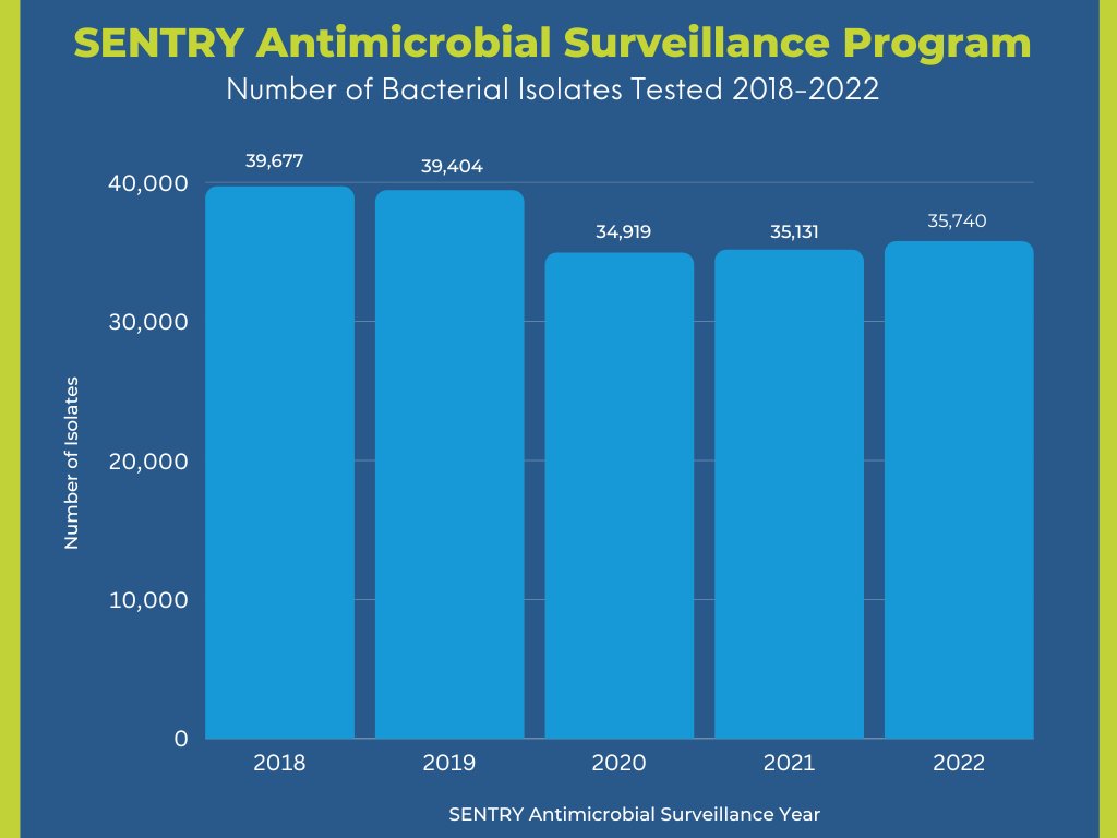 We're happy to share the completion of our 2022 SENTRY Antimicrobial Surveillance Testing!