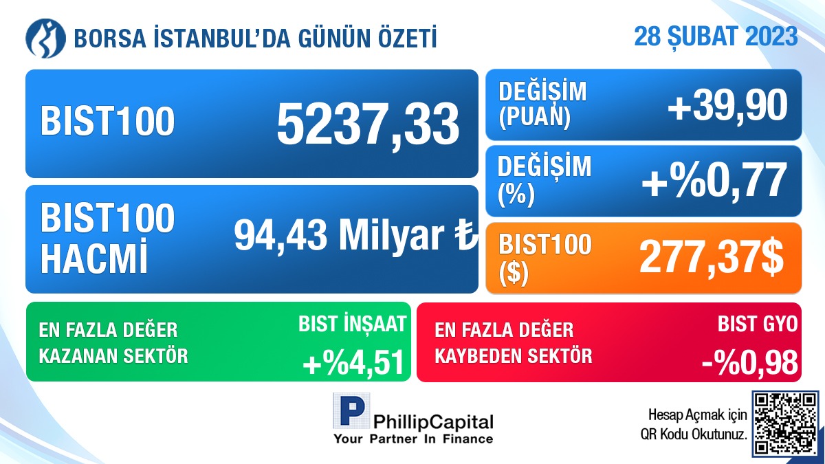 28.02.2023 Borsa İstanbul’da Günün Özeti
#bist #bist100 #borsa #borsaistanbul