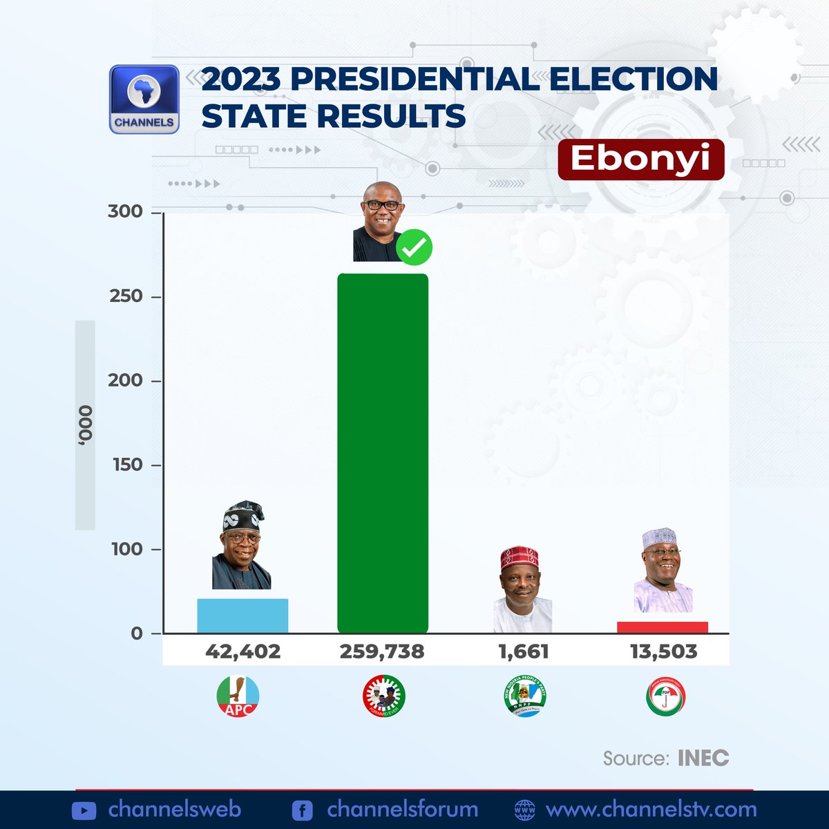 channelstv's tweet photo. Ebonyi: 2023 Presidential Election (State Results)

#NigeriaDecide2023
#2023Verdict
#CTVTweets https://t.co/FkUvTCy0GX