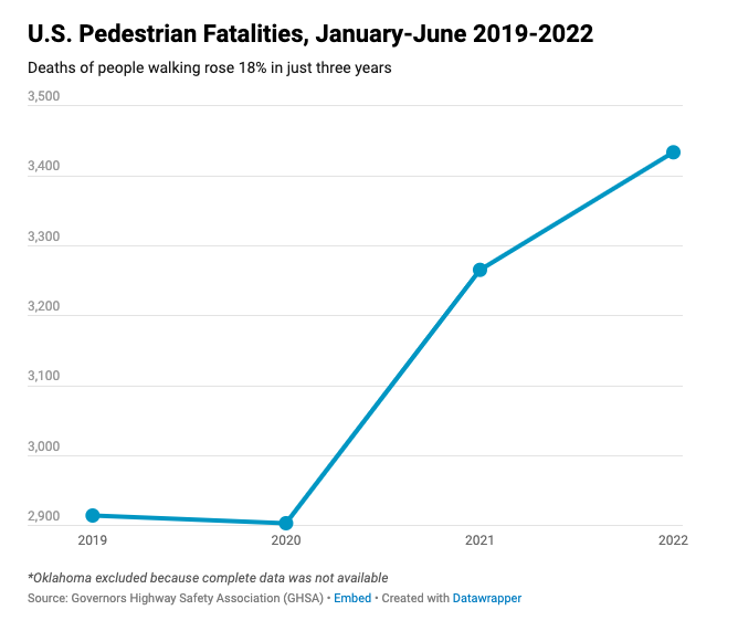 Fam4SafeStreets's tweet photo. A new report out today from @GHSAHQ find pedestrian deaths up AGAIN in the first half of 2022 -- from already frightening highs. 

We've seen a 60% increase in pedestrian deaths over the last decade. More action is needed at the fed, state and local level
https://t.co/jGAKHrq1o0 https://t.co/pAZdSUC8FC