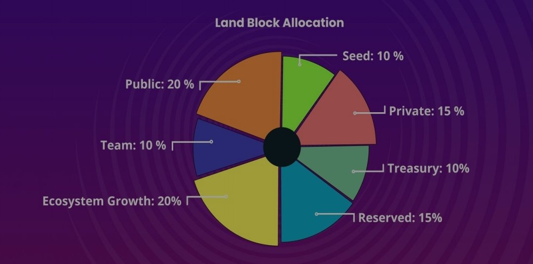 Let's check our supply chart together.
These have been allocated from 30,000 #Land blocks.
What do you think about this allocation?
Put your opinion in the comments

Foxiverse.io
opensea.io/collection/fox… 

Join us 💎

#openseanft #nfts #token #metaverse #web3 #ico