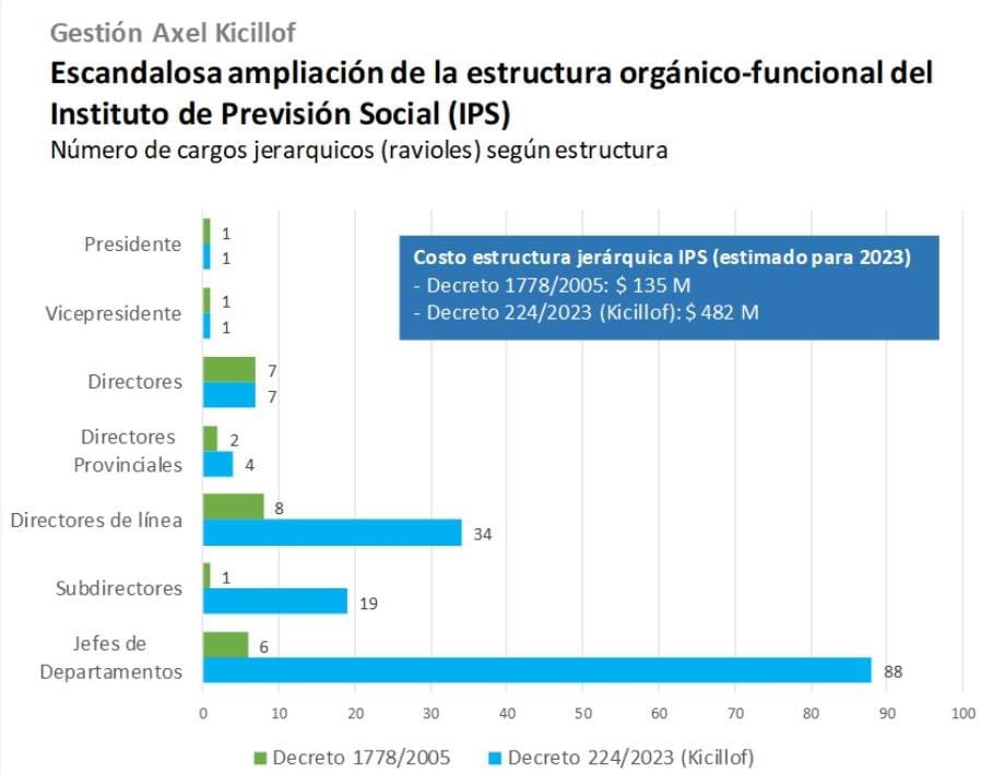 Comparación: Costo estimado con la estructura anterior y la actual para 2023 (Fuente D. Santilli)