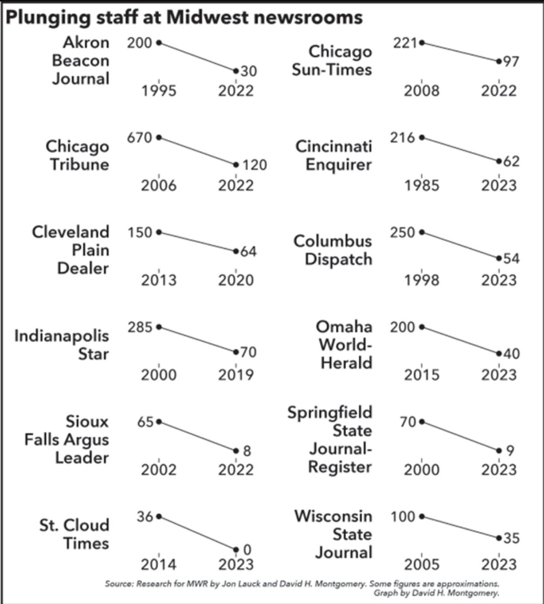 "The Shredding of Midwestern Newspapers"  by <a href="/jlauck1941/">Jon Lauck</a> in <a href="/MiddleWestRev/">MiddleWestReview</a> documents dramatic declines in newsroom staffs and circulation. muse.jhu.edu/article/882956