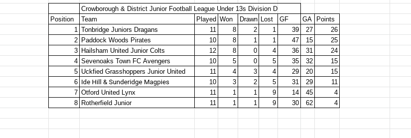 TonbridgeClub's tweet photo. Crowborough & District Junior Football League Under 13s Division D Update (TJFC Dragans ) #Tableupdate #DivisionD #Under13s #Dragans #Tonbridgefootball @CDJFL1 https://t.co/rBr2YQb1uV