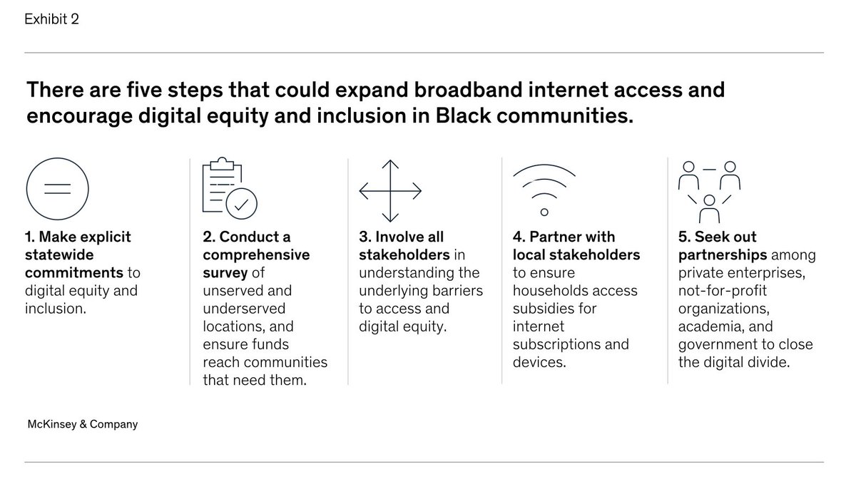 We have not solved the digital divide in America, but the roadmap is clear. It will take government grants, private-public partnerships, and hard work from companies that have made DE&amp;I a core component of their values to fix the gap. (mck.co/3Y99H0x)