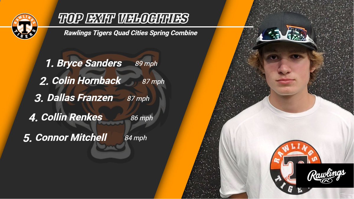 QCTigers's tweet image. Top Tee Exit Velos from the @QCTigers Spring @virtualcombine 
@sandersbryce04
@colinhornback16 
@franzen_dallas 
@collin_renkes 
@connor2024 
@Rawlings_Tigers @RecruitTigers @FlatgroundBats